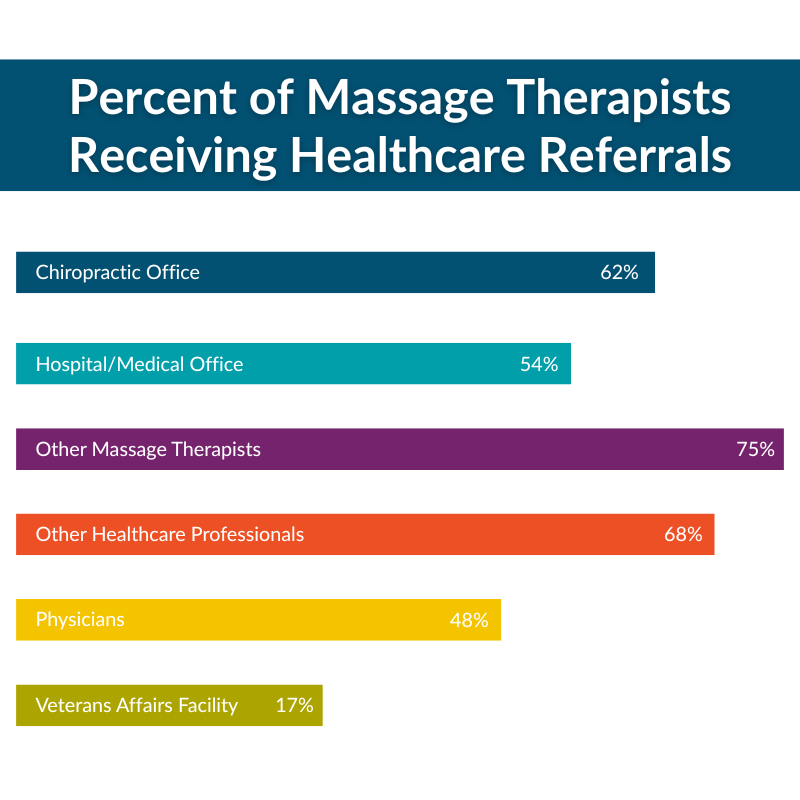 bar graph of healthcare referrals for massage therapy