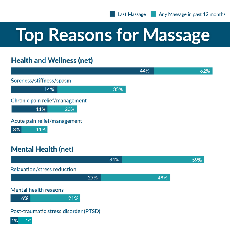bar graph of top reasons consumers get massage