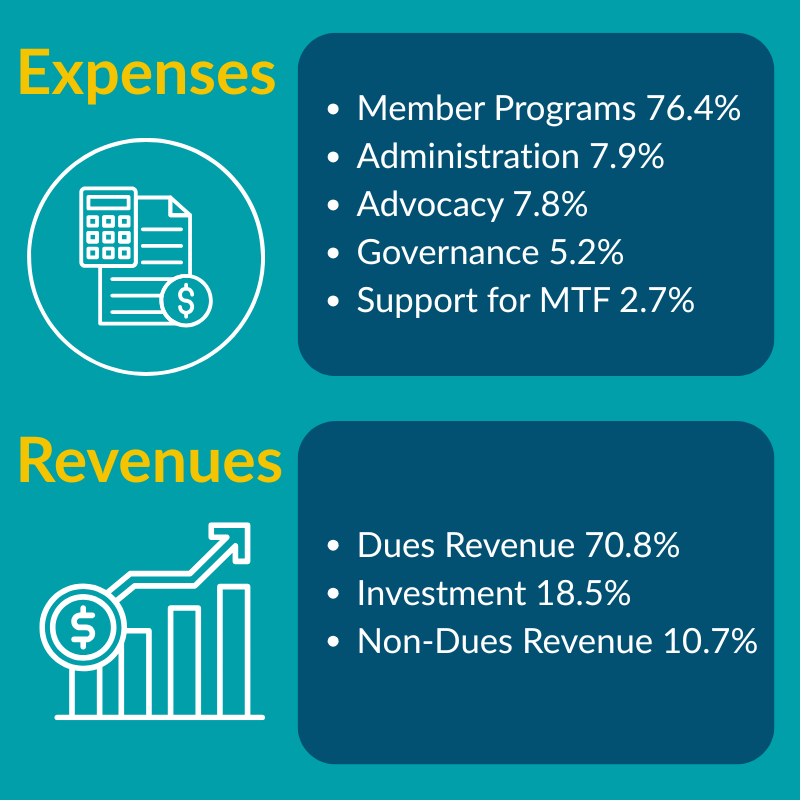 A graphic that shows the breakdown of expenses and revenues for AMTA FY24/25.