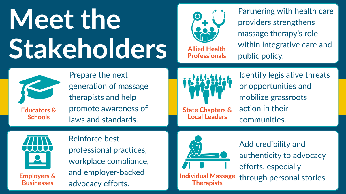 a graphic showing the different stakeholders involved in massage therapy advocacy.